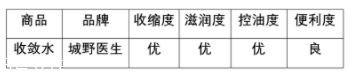 城野醫(yī)生收斂水可以每天用嗎？每天使用效果更佳