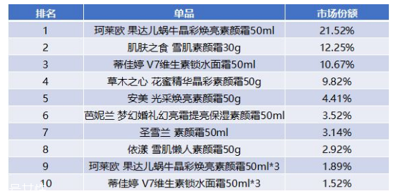 如何選用合適的素顏霜 韓國素顏霜排名前十