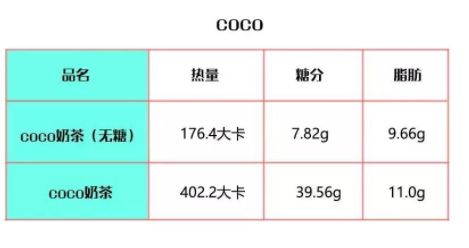 coco奶茶熱量高嗎？一杯coco奶茶的熱量表