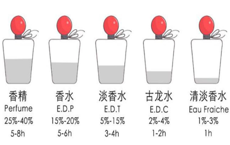 香水會致癌嗎 這種成分要規(guī)避