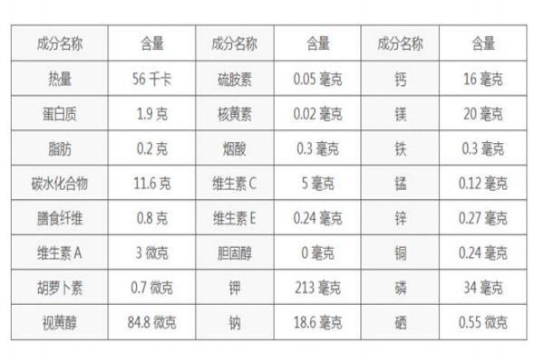 秋季養(yǎng)生薯類(lèi)選擇是王道 營(yíng)養(yǎng)健康一級(jí)棒