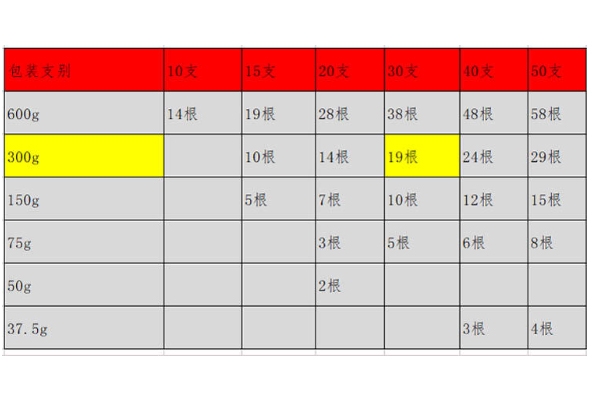 怎么挑選別直參 4個細節(jié)分出優(yōu)劣