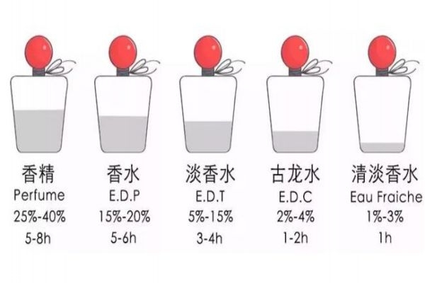 花香調(diào)麝香香水有哪些 零差評的香水盤點