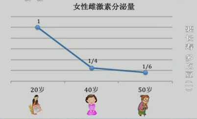 雌激素為什么會(huì)不足 雌激素不足的原因