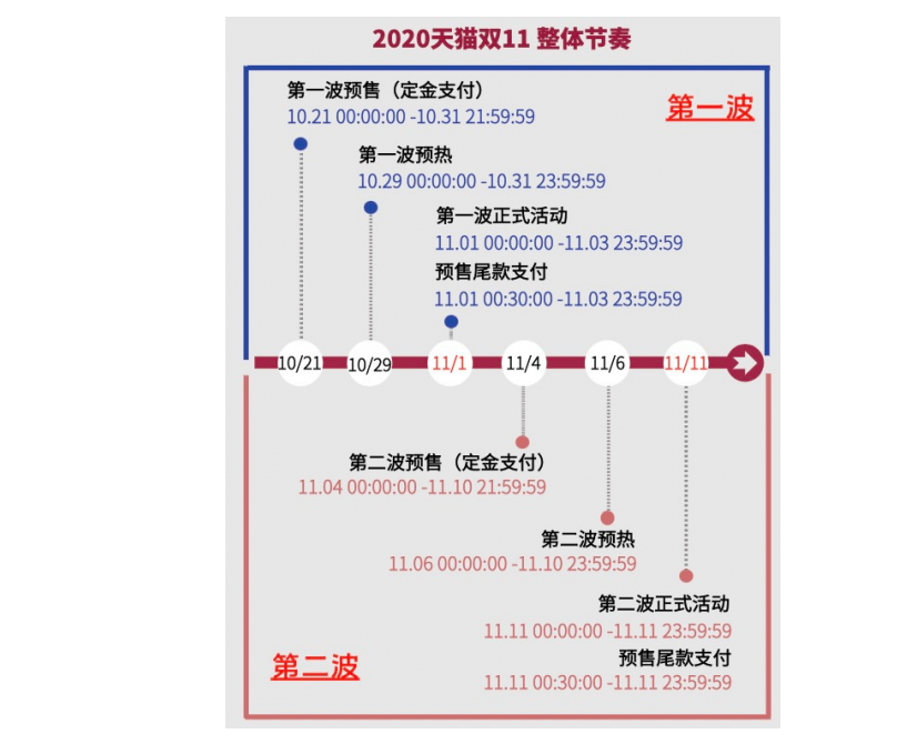 今年雙十一提前了嗎 2020年淘寶雙十一分兩波