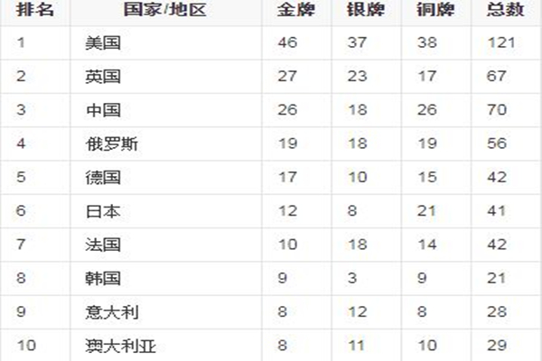 中國隊金牌總數(shù)已超越里約奧運會 里約奧運會中國金牌數(shù)