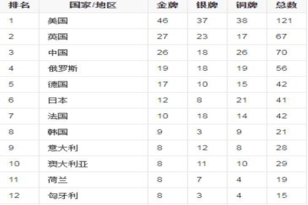 中國軍團東京奧運38金全記錄 里約奧運會獎牌排行榜