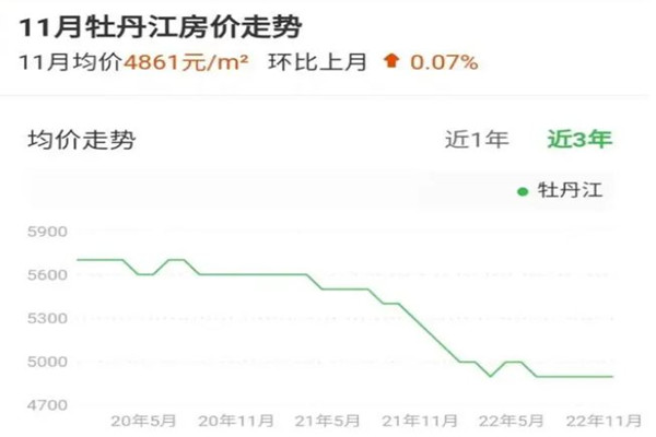 房?jī)r(jià)領(lǐng)跌的牡丹江被稱“第2個(gè)鶴崗” 近期房?jī)r(jià)為什么下跌