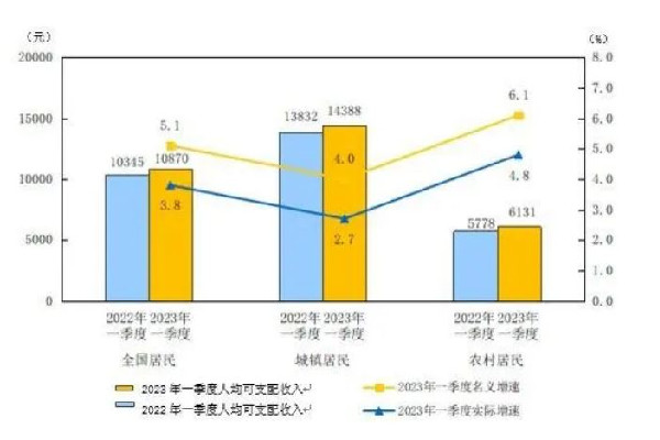 一季度全國人均可支配收入10870元 工資收入多少錢以上要納稅